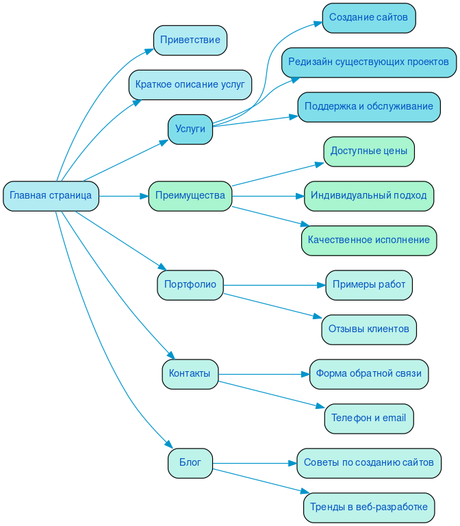 Структура в формате mindmap