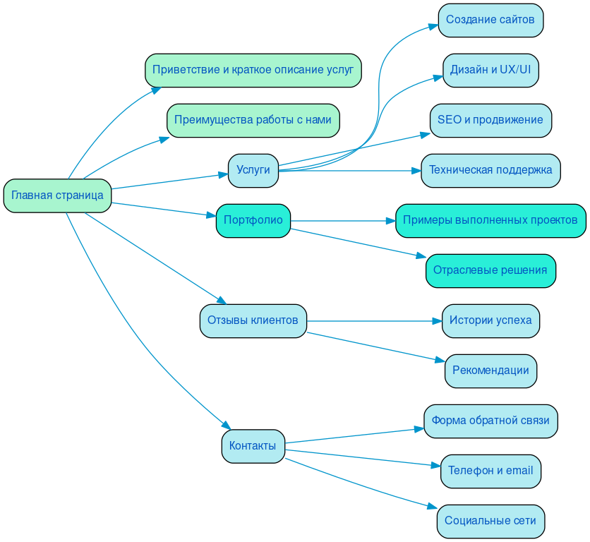 Структура в формате mindmap