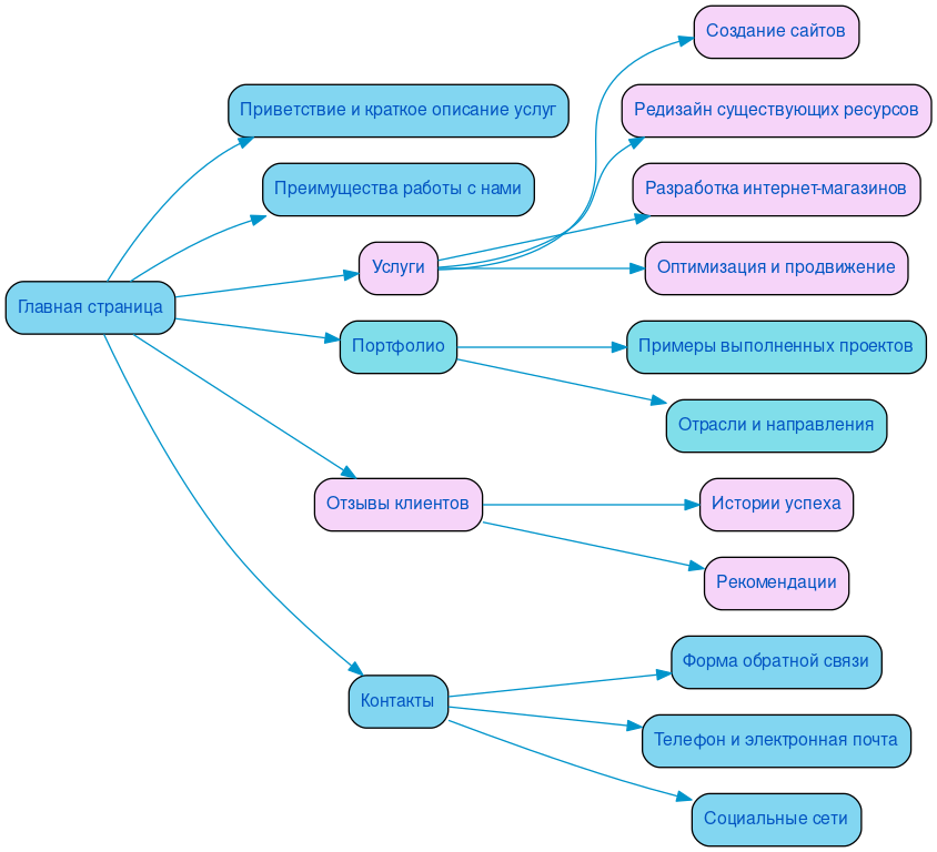 Структура в формате mindmap