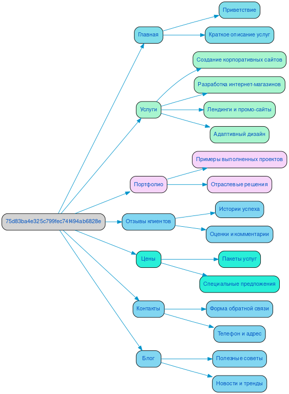 Структура в формате mindmap