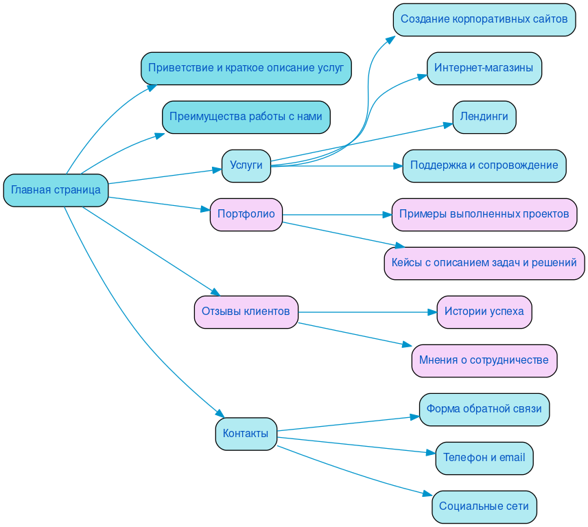 Структура в формате mindmap
