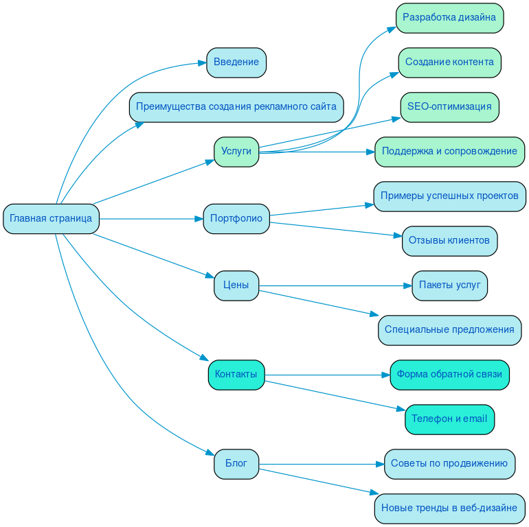 Структура в формате mindmap