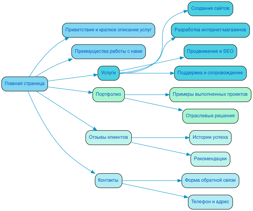 Структура в формате mindmap