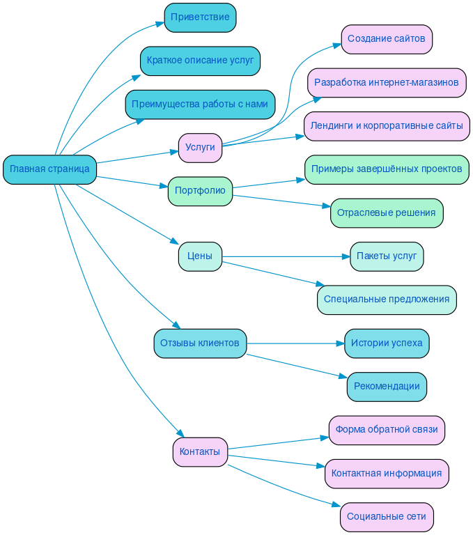 Структура в формате mindmap