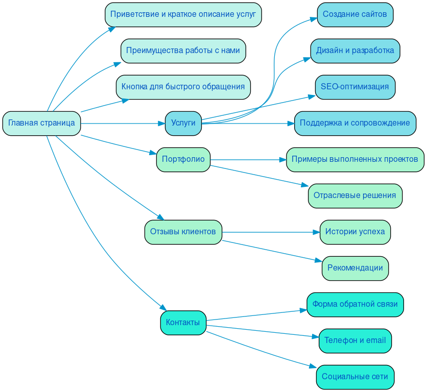 Структура в формате mindmap