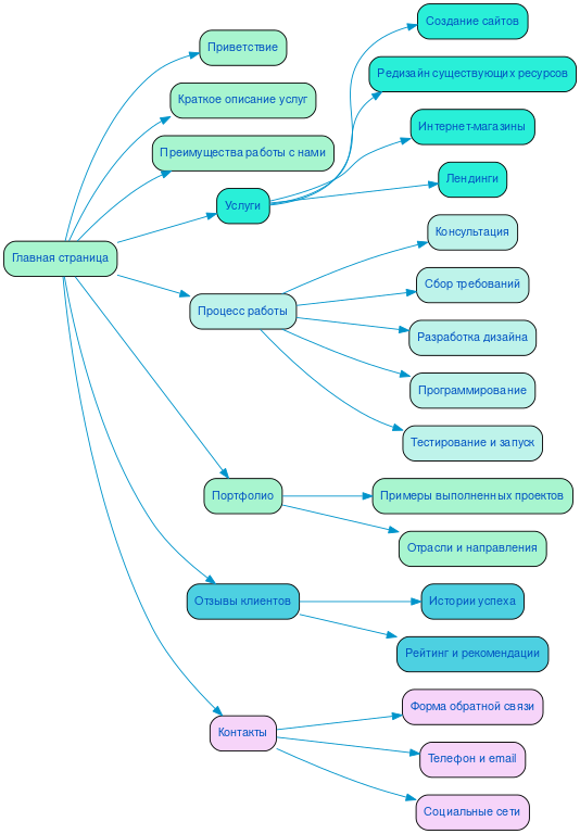 Структура в формате mindmap