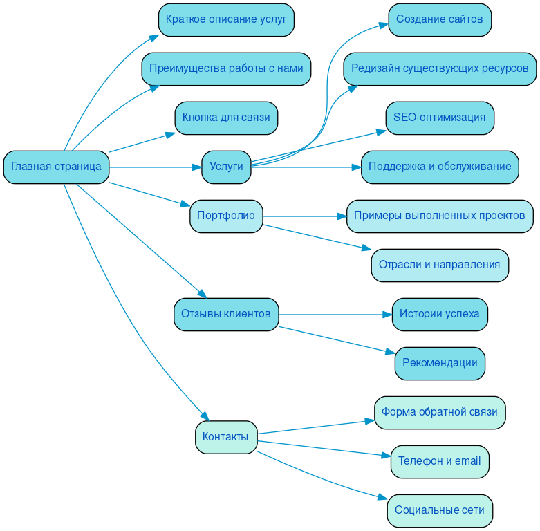 Структура в формате mindmap