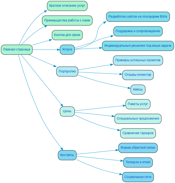 Структура в формате mindmap