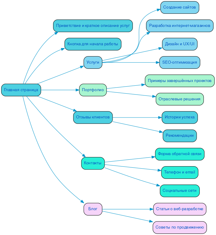 Структура в формате mindmap