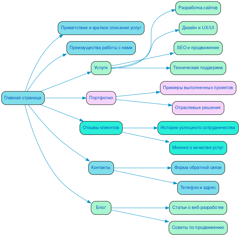 Структура в формате mindmap
