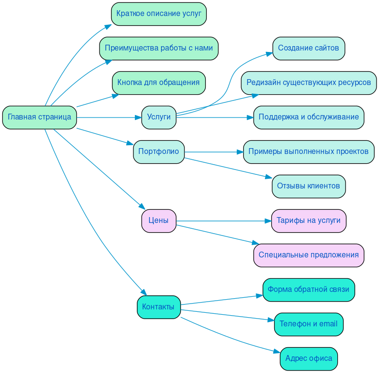 Структура в формате mindmap