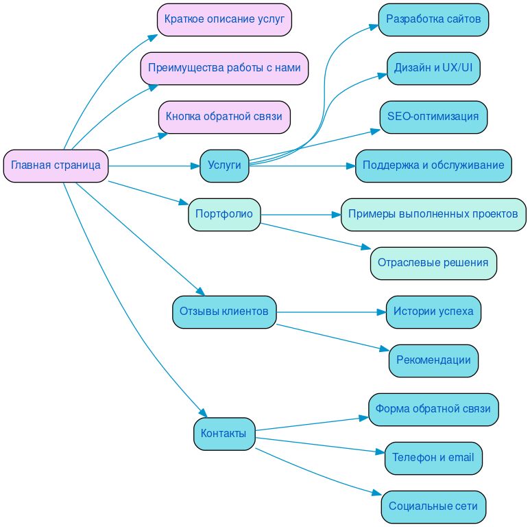 Структура в формате mindmap