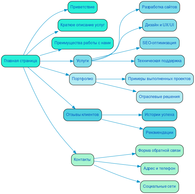 Структура в формате mindmap