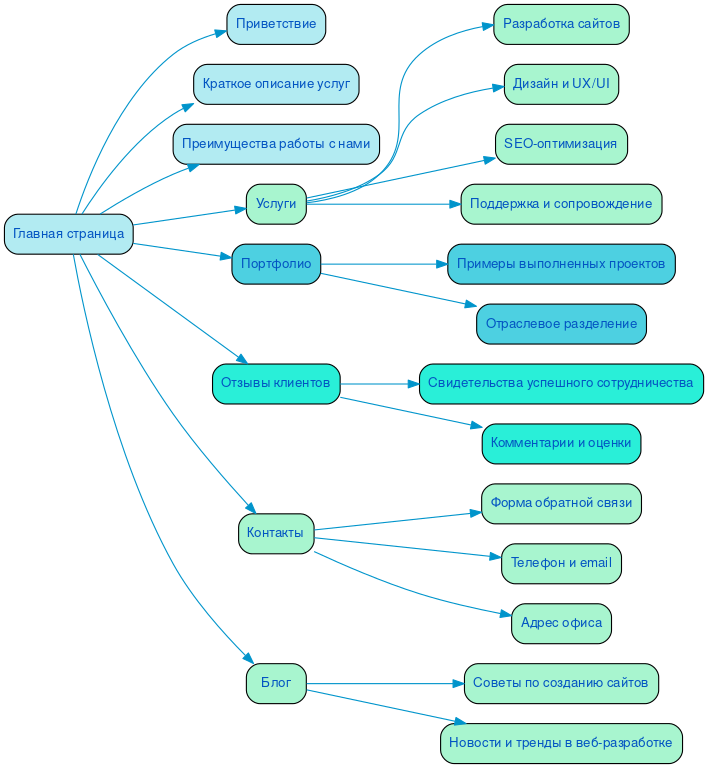 Структура в формате mindmap