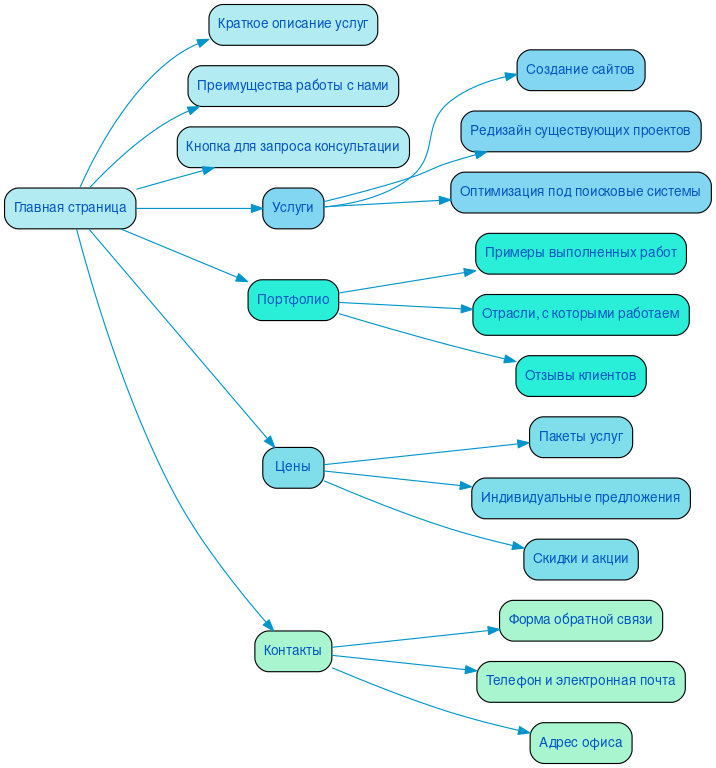 Структура в формате mindmap