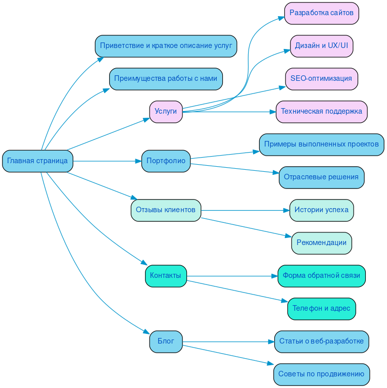 Структура в формате mindmap