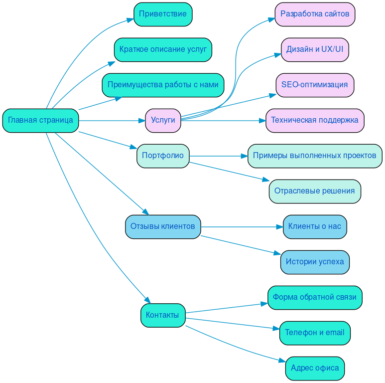 Структура в формате mindmap