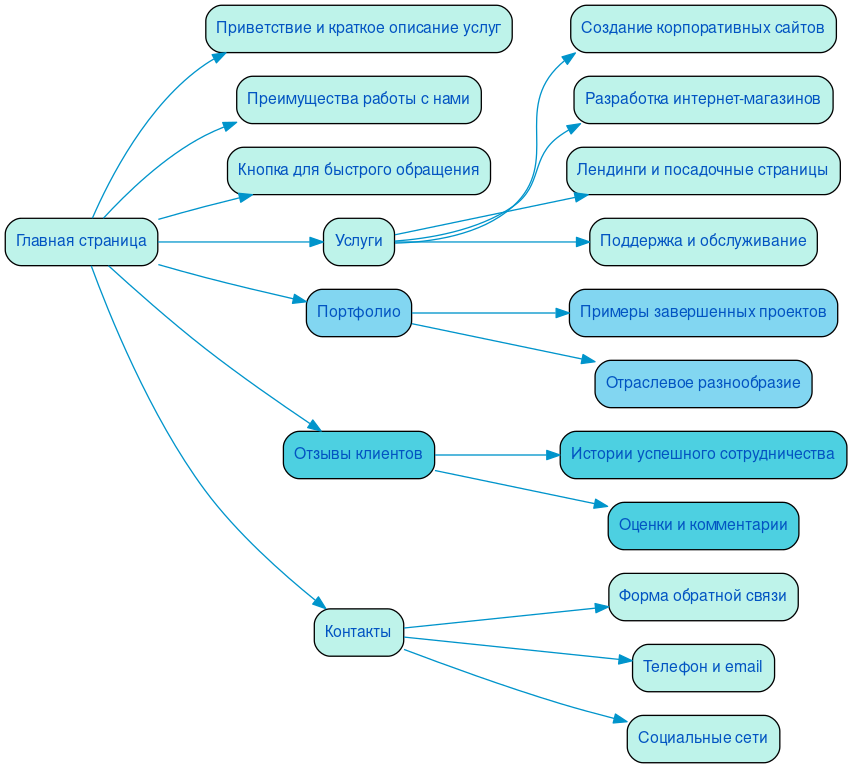 Структура в формате mindmap
