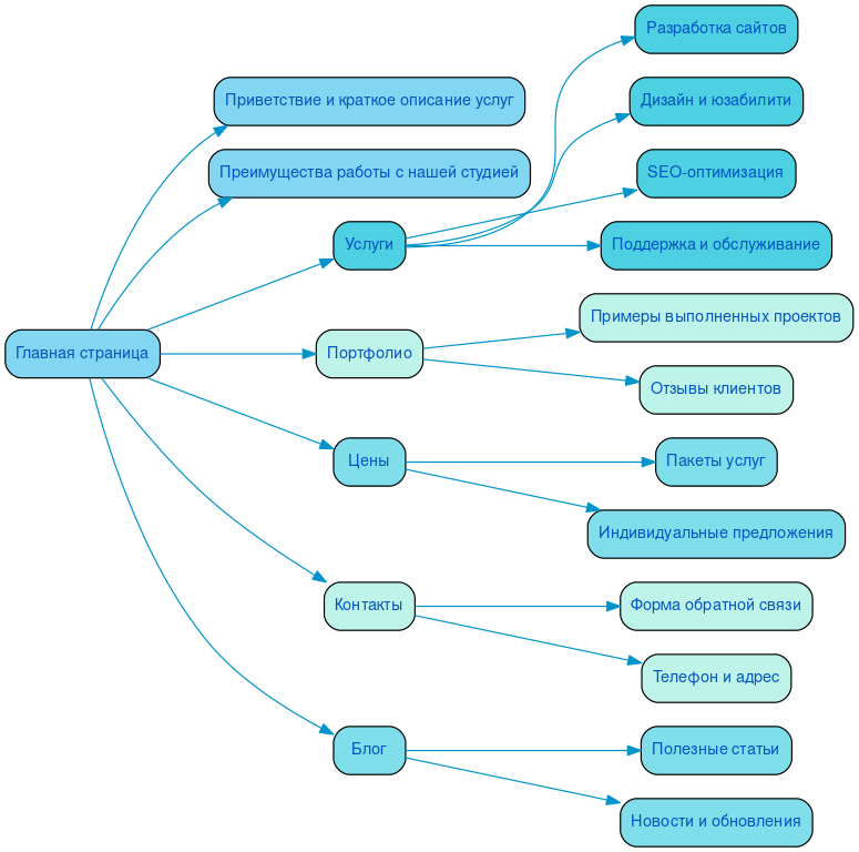 Структура в формате mindmap