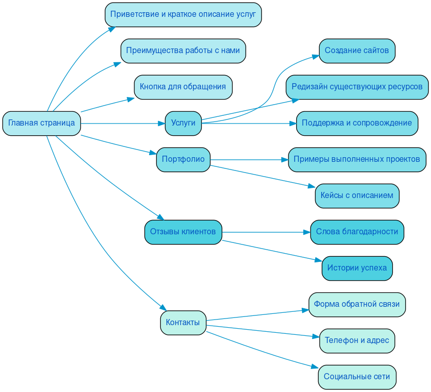 Структура в формате mindmap