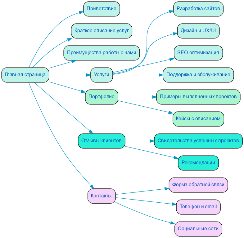 Структура в формате mindmap