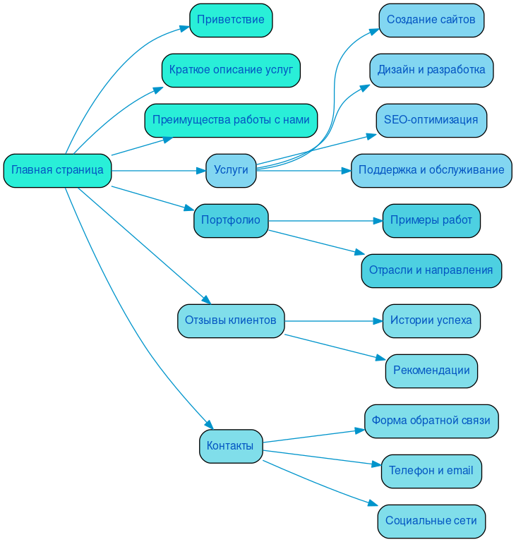 Структура в формате mindmap