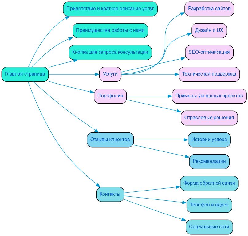 Структура в формате mindmap