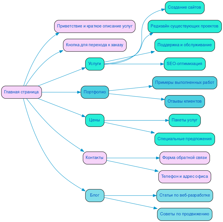 Структура в формате mindmap