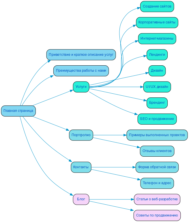 Структура в формате mindmap