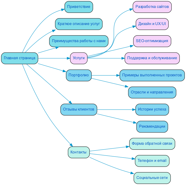 Структура в формате mindmap