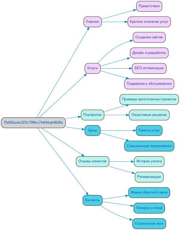 Структура в формате mindmap