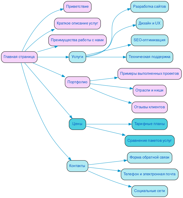 Структура в формате mindmap