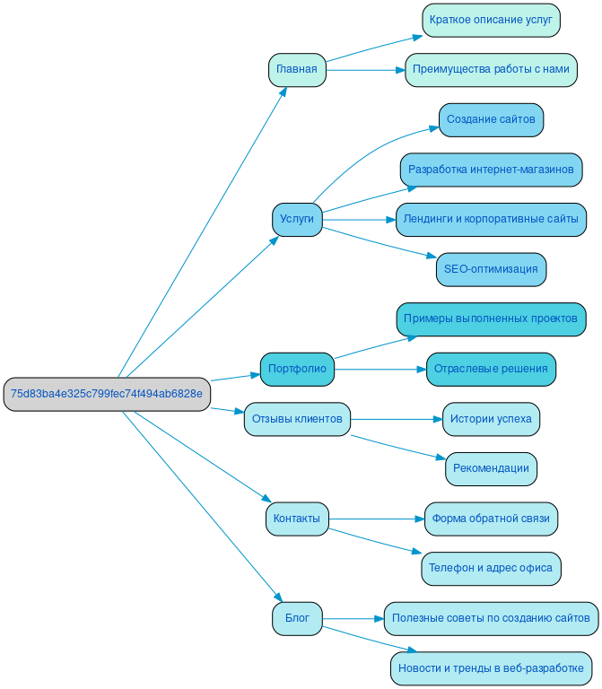 Структура в формате mindmap