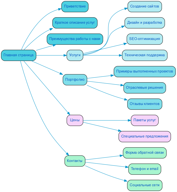 Структура в формате mindmap