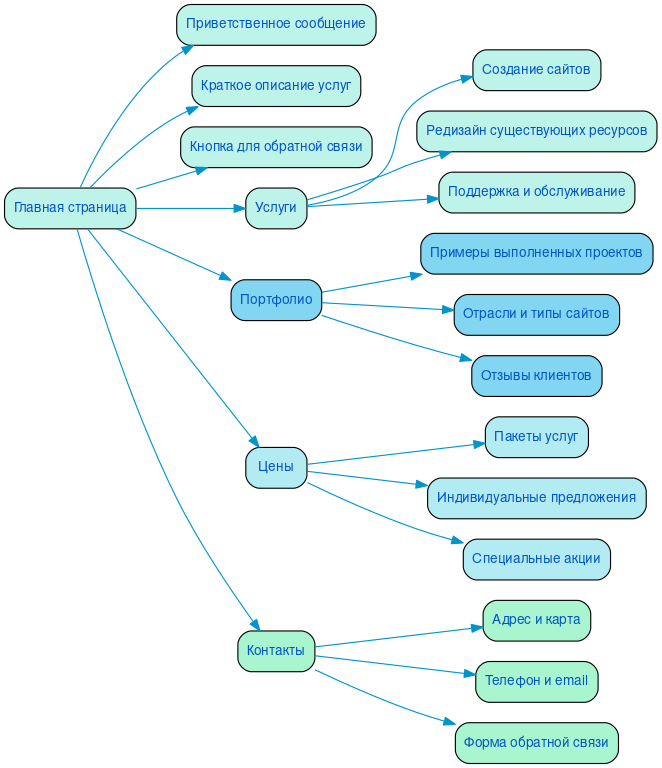 Структура в формате mindmap