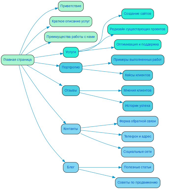 Структура в формате mindmap