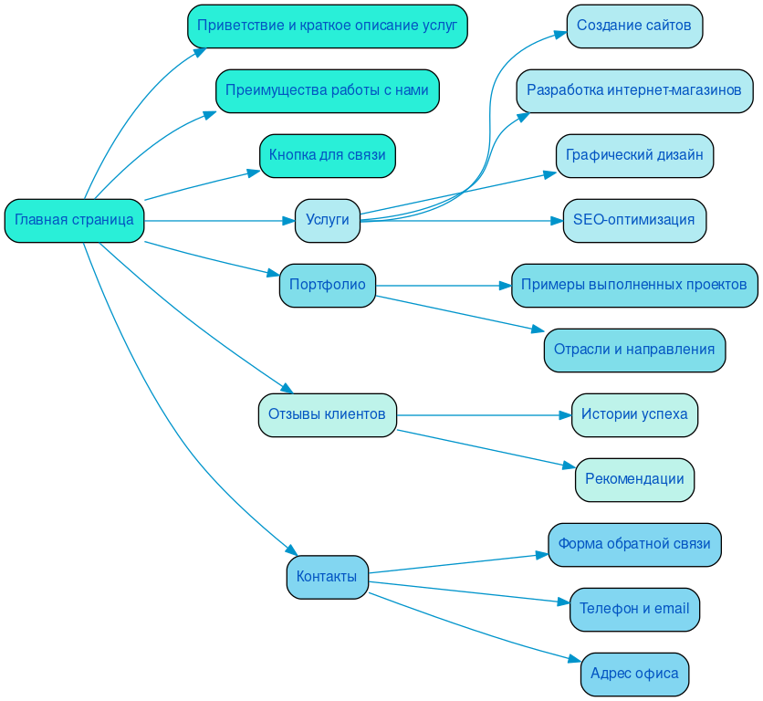 Структура в формате mindmap