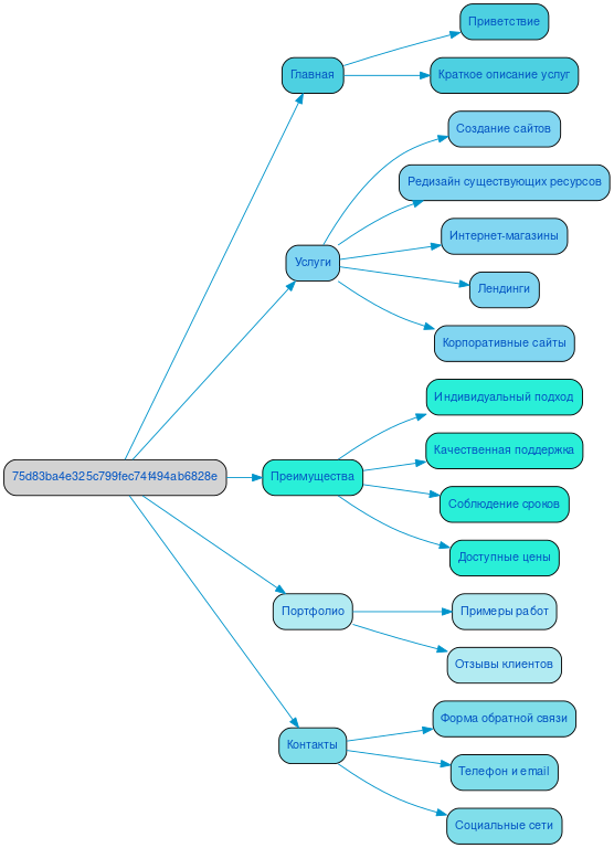 Структура в формате mindmap