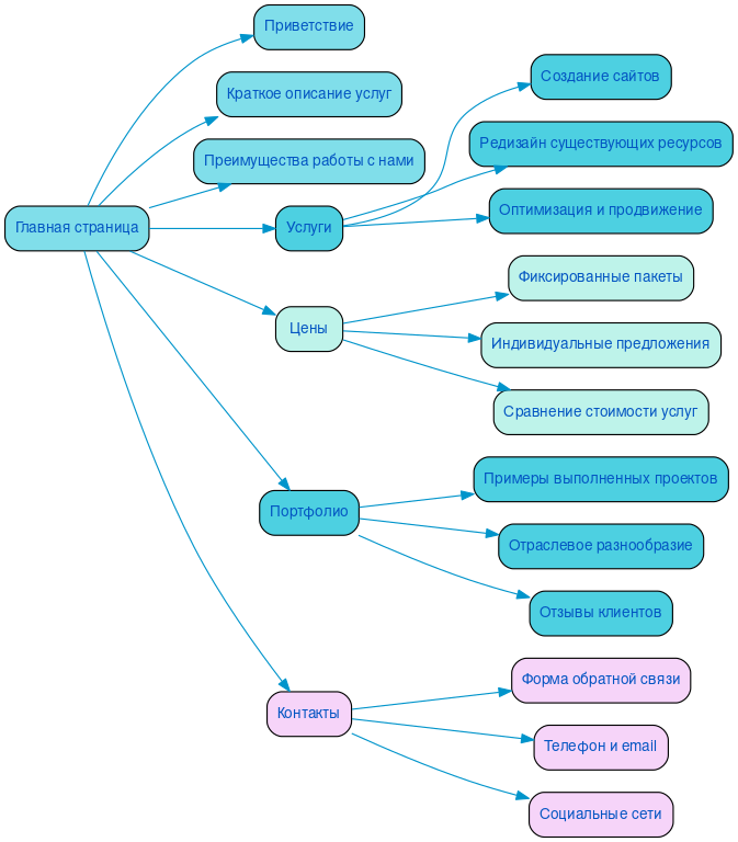 Структура в формате mindmap
