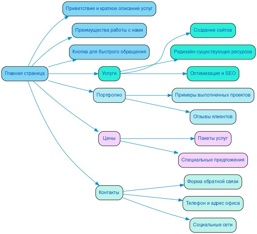 Структура в формате mindmap