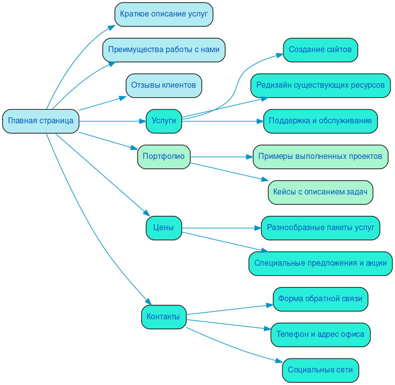 Структура в формате mindmap