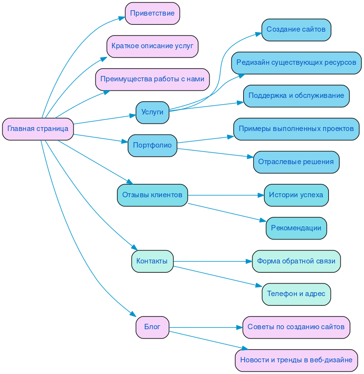Структура в формате mindmap