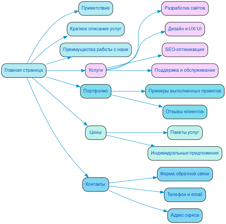 Структура в формате mindmap