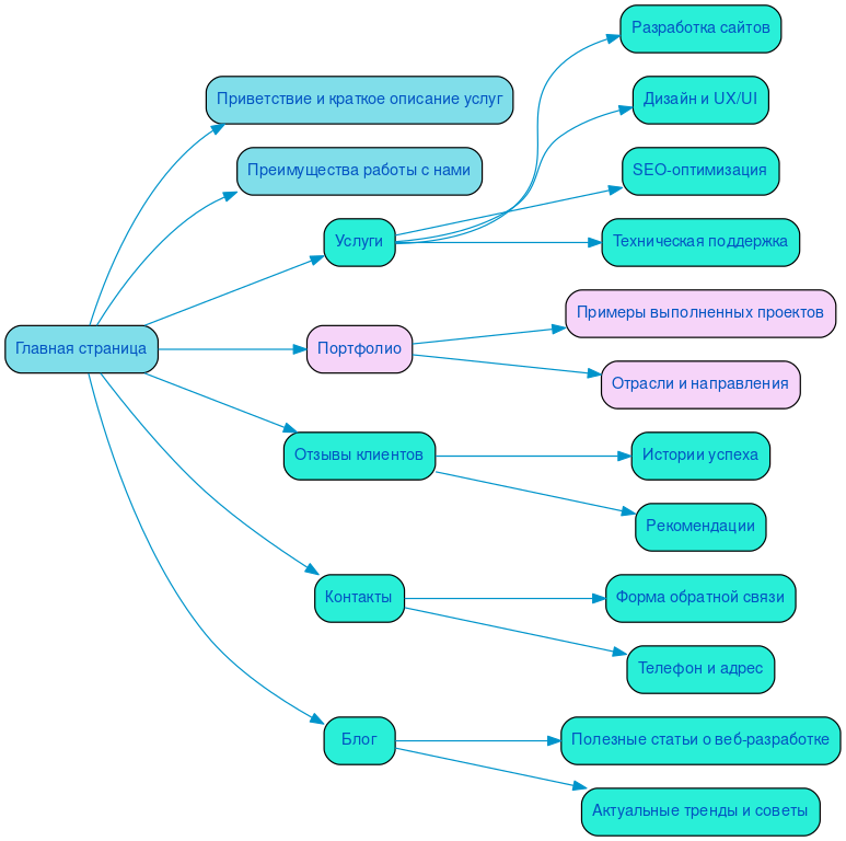 Структура в формате mindmap