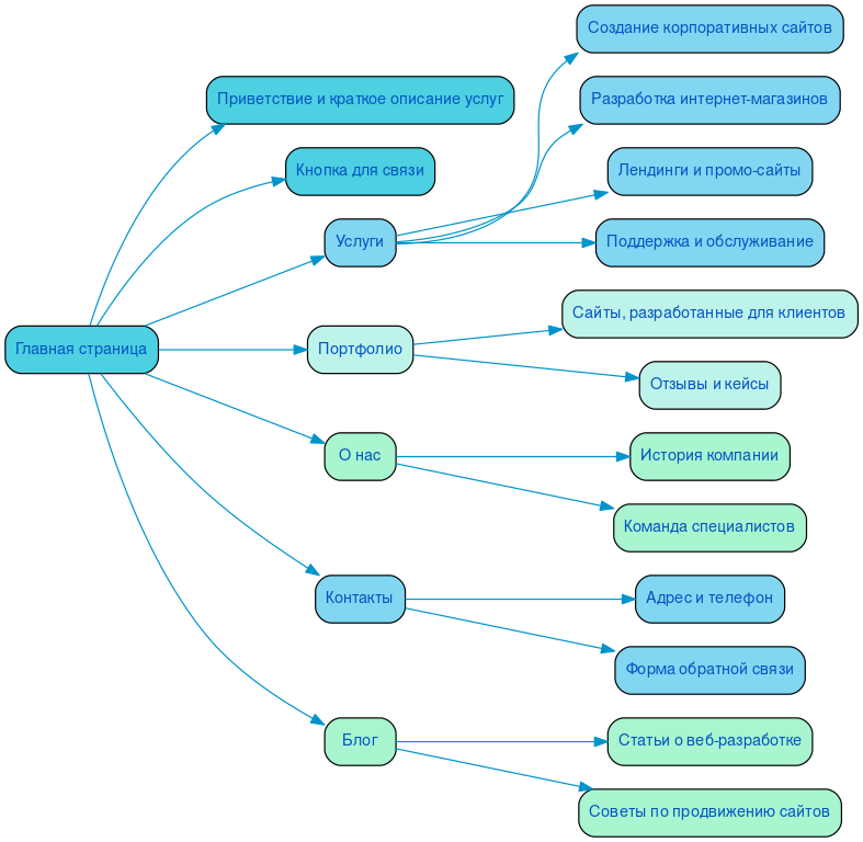 Структура в формате mindmap