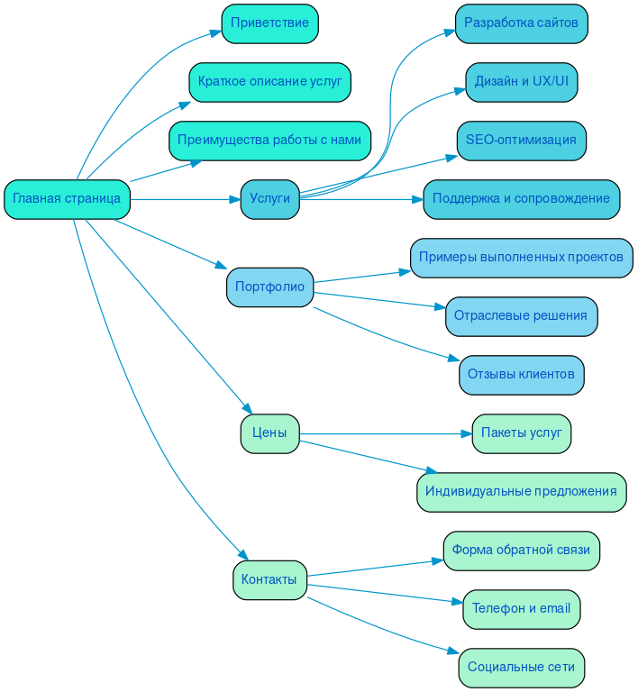 Структура в формате mindmap