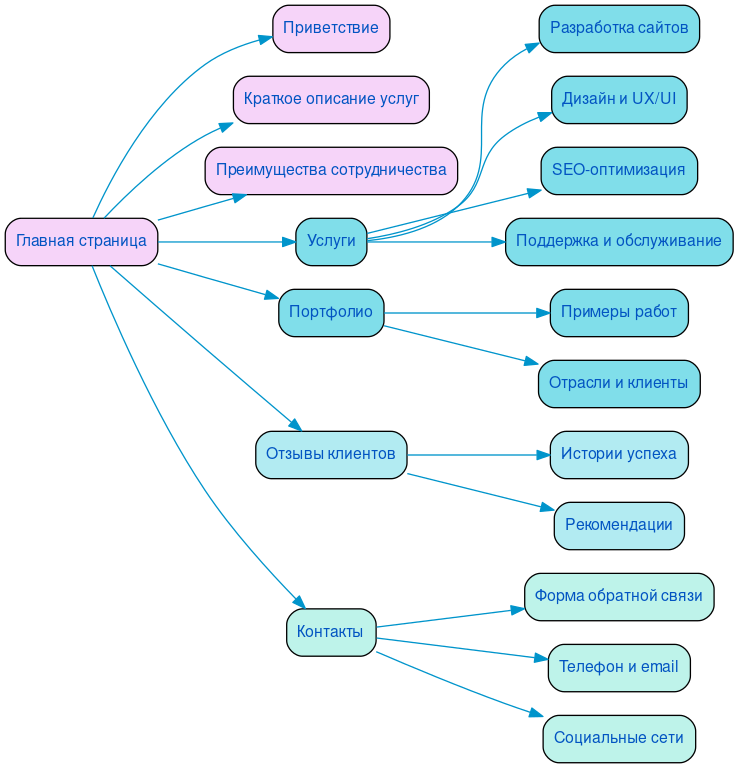 Структура в формате mindmap
