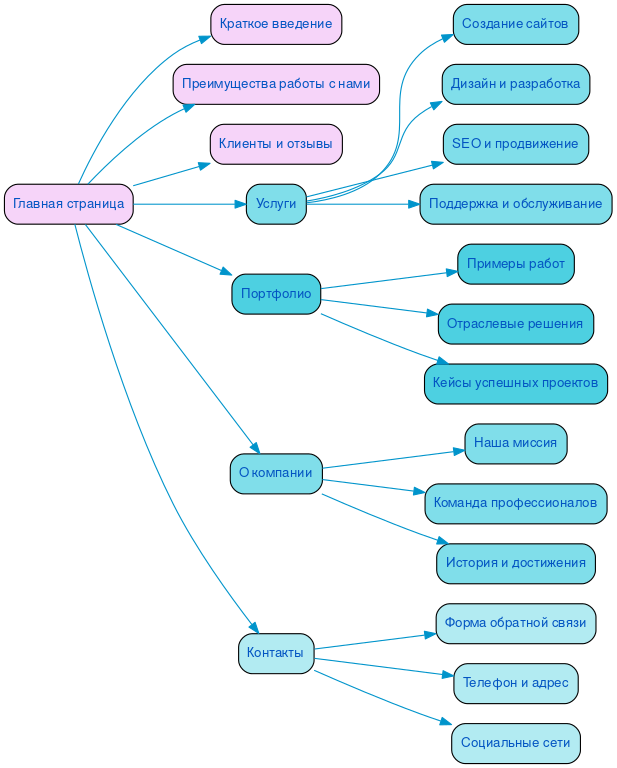 Структура в формате mindmap