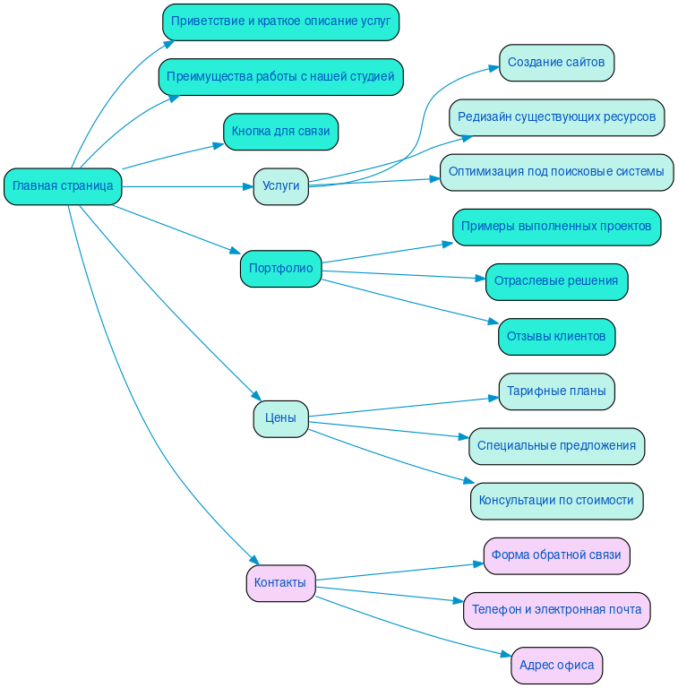 Структура в формате mindmap