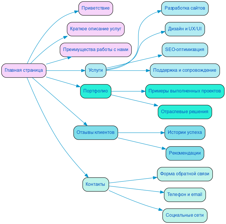 Структура в формате mindmap